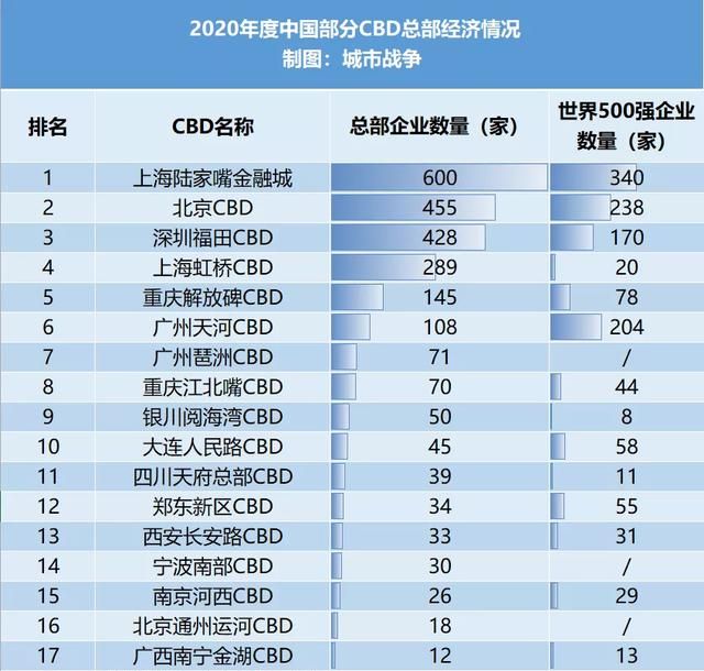 2021，谁是中国最强CBD？有一栋楼超纳税百亿，足以打败一座城