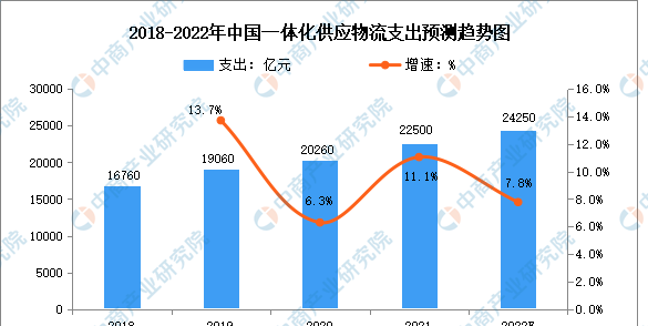 2022年中国供应链物流支出及发展前景预测分析