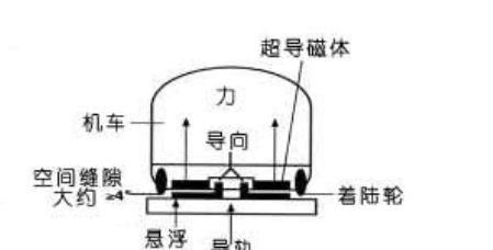 中国有高铁了，为何还要造磁悬浮列车，它的原理是什么？