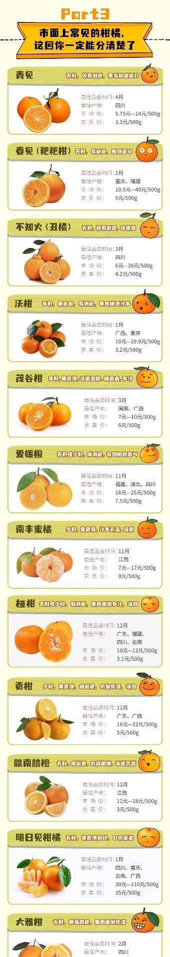 十几种柑橘傻傻分不清？一张图让你看得清楚吃得明白