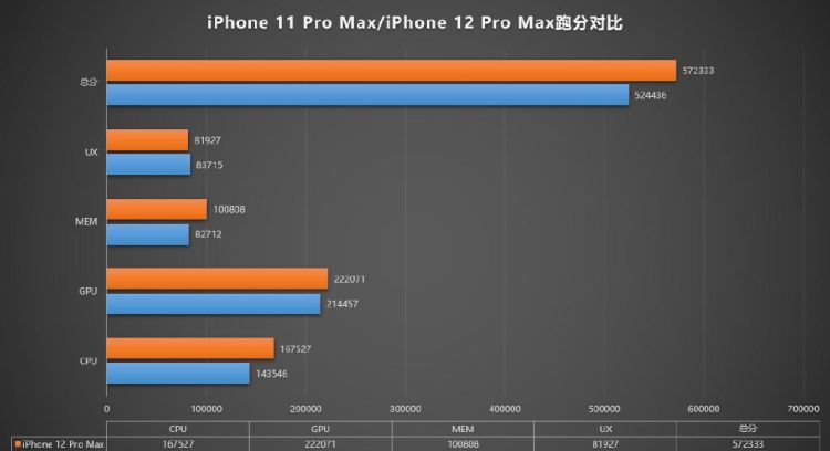 iphone12跑分比较图3