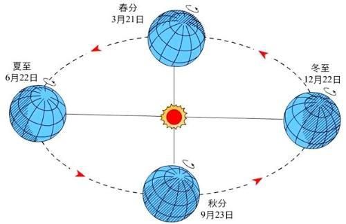 恒星日和太阳日(恒星日和太阳日秒懂百科)图4