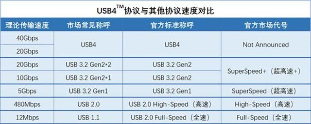 不同的USB标准之间都有哪些区别？原来竟然藏有这么多猫腻