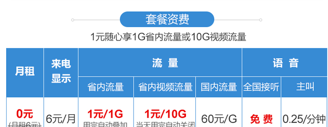 中国联通1元随心享：1G省内流量或10G省内视频流量，仅需1元！
