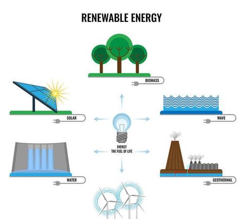 电能是可再生能源吗