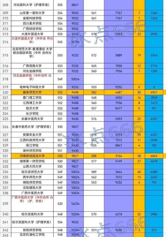 2021年辽宁省（历史组）各院校最低投档分与最高专业投档分对比