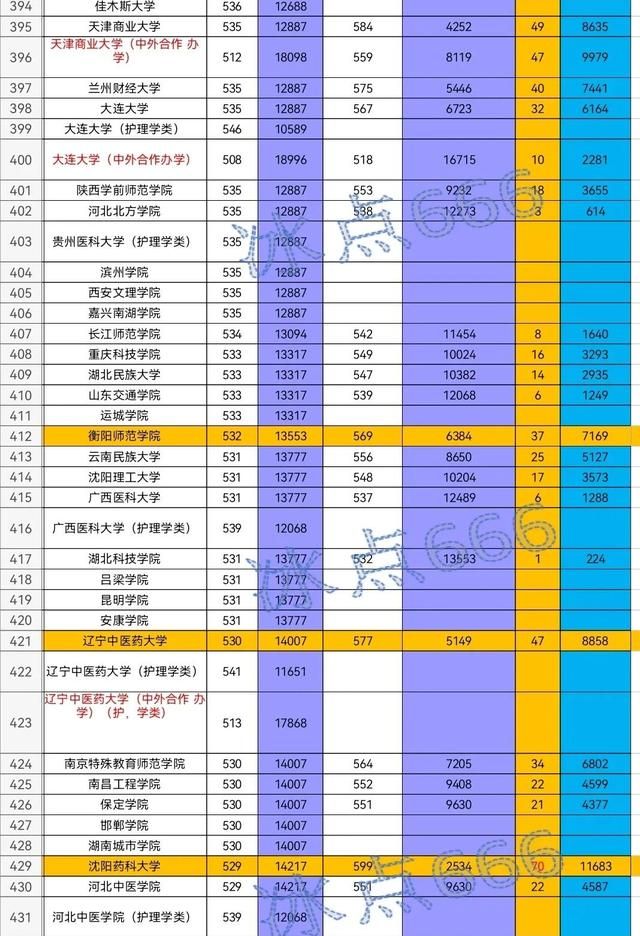 2021年辽宁省（历史组）各院校最低投档分与最高专业投档分对比
