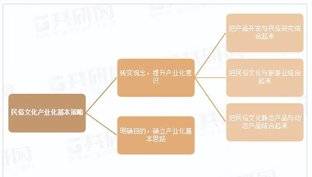 中国民俗文化行业市场规模及发展策略分析