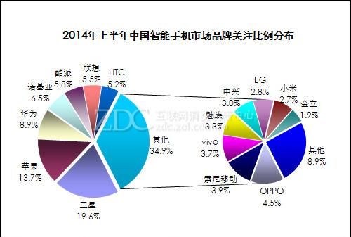 2014年上半年中国智能手机市场研究报告