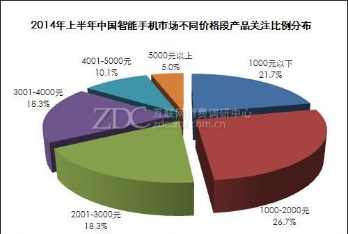 2014年上半年中国智能手机市场研究报告