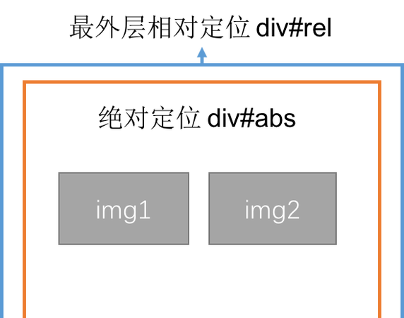 html中怎么设置div的位置