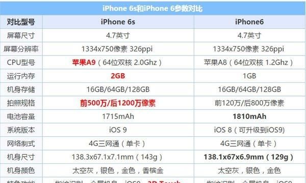 iPhone6与iPhone6 plus的区别 详细配置对比汇总，苹果6plus和6splus差别大吗？现在入手哪个更合适？图2