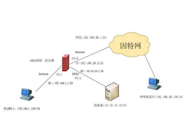 Cisco ASA5505防火墙（路由模式）的配置
