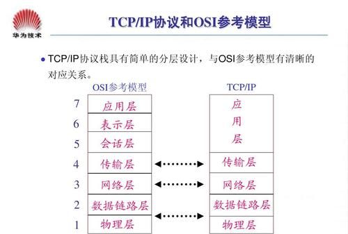 TCP/IP协议的基本参数有哪些，各部分的意