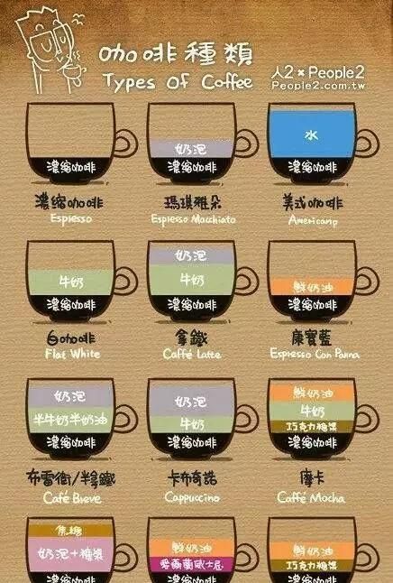 终于知道美式，意式，白咖啡，黑咖啡，拿铁等咖啡之间的区别了
