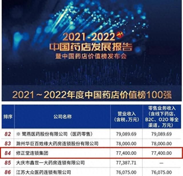 修正堂连锁集团上榜“2021-2022年度中国药店价值榜百强”榜单